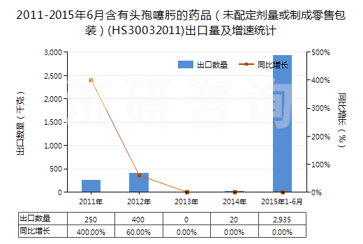 2011-2015年6月含有頭孢噻肟的藥品（未配定劑量或制成零售包裝）(HS30032011)出口量及增速統(tǒng)計(jì)